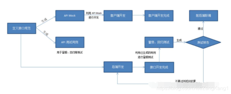 API接口开发